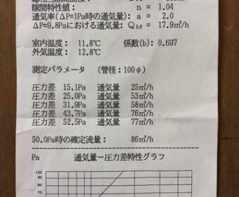 西明石北町の家、気密測定でいい結果。